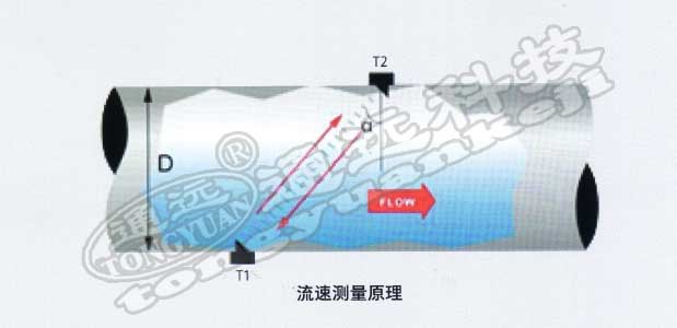 流速面積法明渠超聲波流量計(jì)概述 流速面積法明渠超聲波流量計(jì)概述